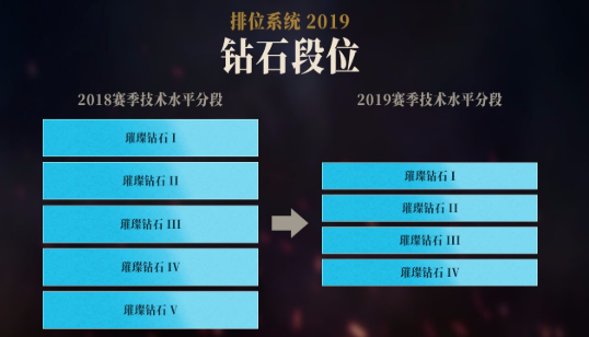 关于LOL排位最新计划：未来将调整大师、宗师和王者的数量!