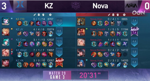 王者荣耀KRKPL：KZ战队3:0零封对手Nova!