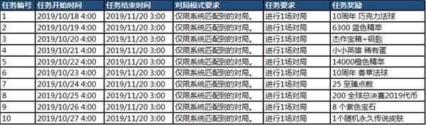 LOL十日赠礼任务可以累积一起完成吗?十日赠礼活动规则简述