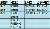 王者荣耀S17赛季排位段位钻石奖励怎么领取?