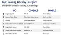 2020年1月世界游戏收入排行榜公布：英雄联盟位居PC端第一  