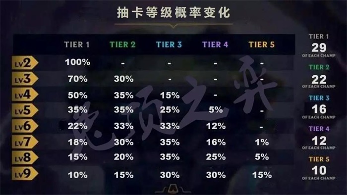 云顶之弈S3赛季抽卡等级概率变化表