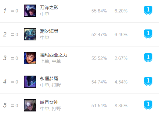 LOL10.6版本上分英雄哪家强 盘点LOL10.6版本各位置强势英雄