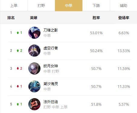 LOL10.6上分英雄推荐 上路猴子大树当道 辅助优先选择硬辅