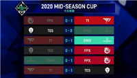 2020LOL季中杯首日战果一览：TES与FPX双双晋级