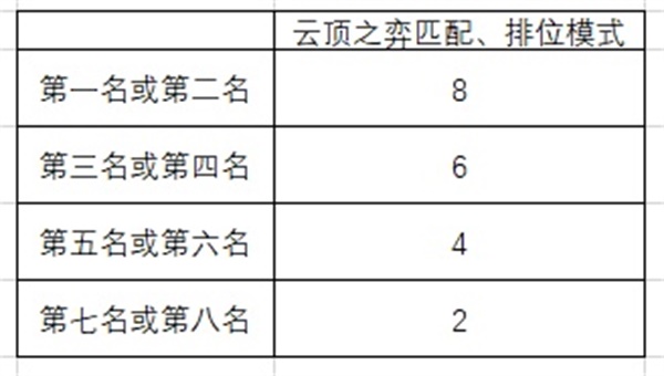 LOL英雄联盟绽灵币产出规则