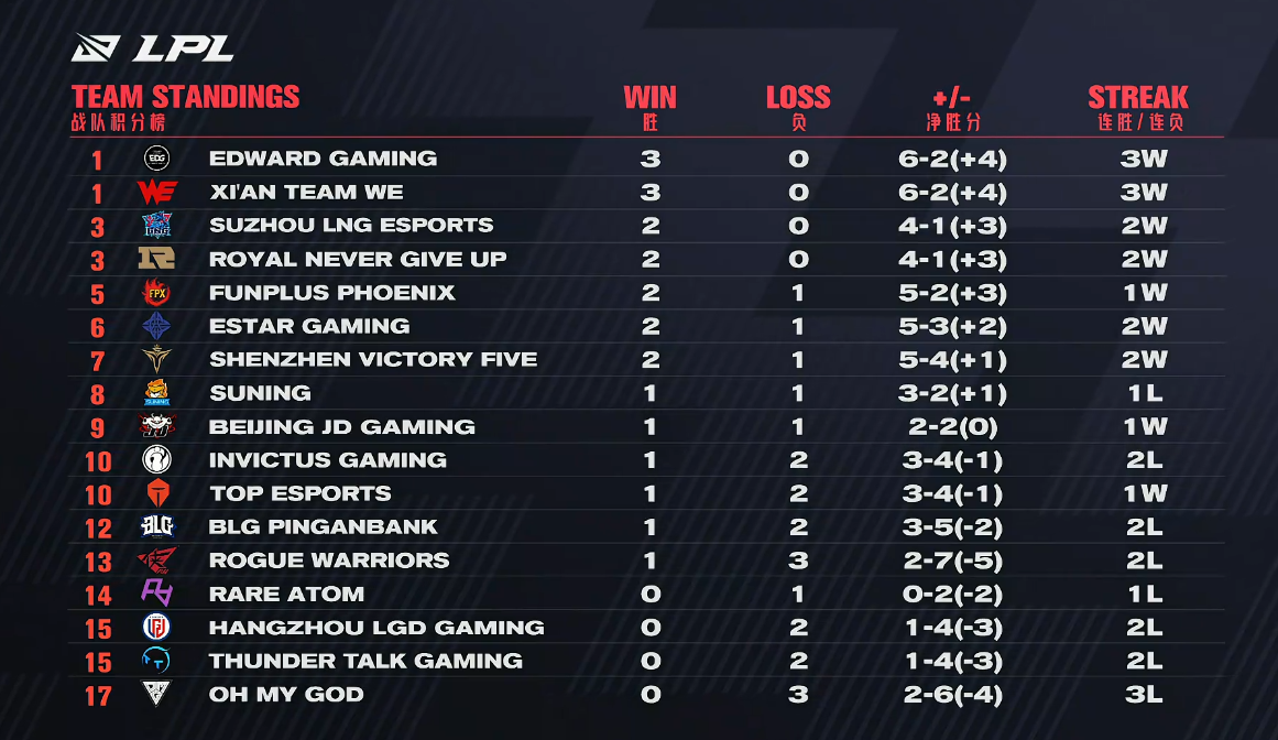 三连冠还是三连败 ？ES大战,BP成了关键