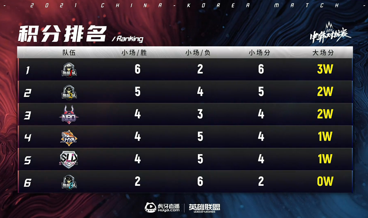 莎莉对虎牙中韩对抗赛产生质疑，有延迟问题