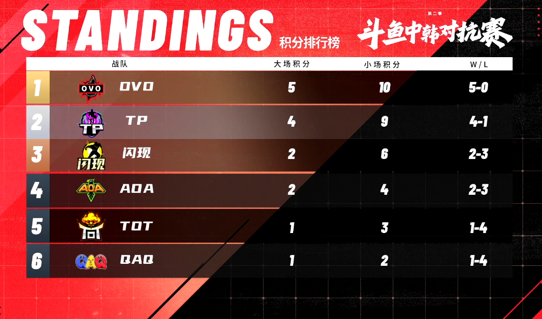 OVO战队小组赛全胜晋级，成为最大的黑马