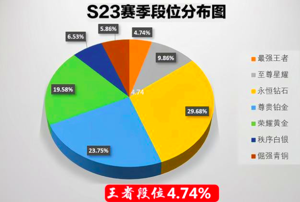王者荣耀S23赛季段位分布图，王者仅占4.74％