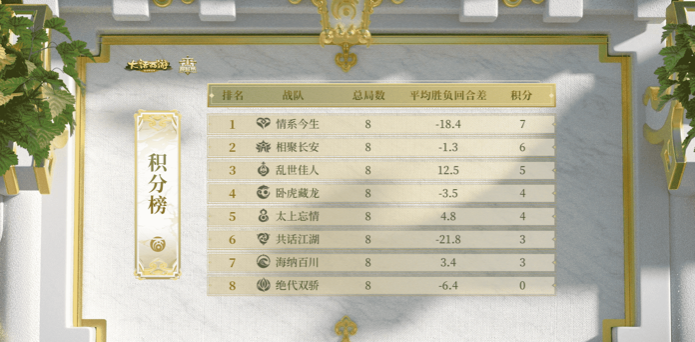 《大话西游》群雄逐鹿巅峰赛，情系今生8战7胜