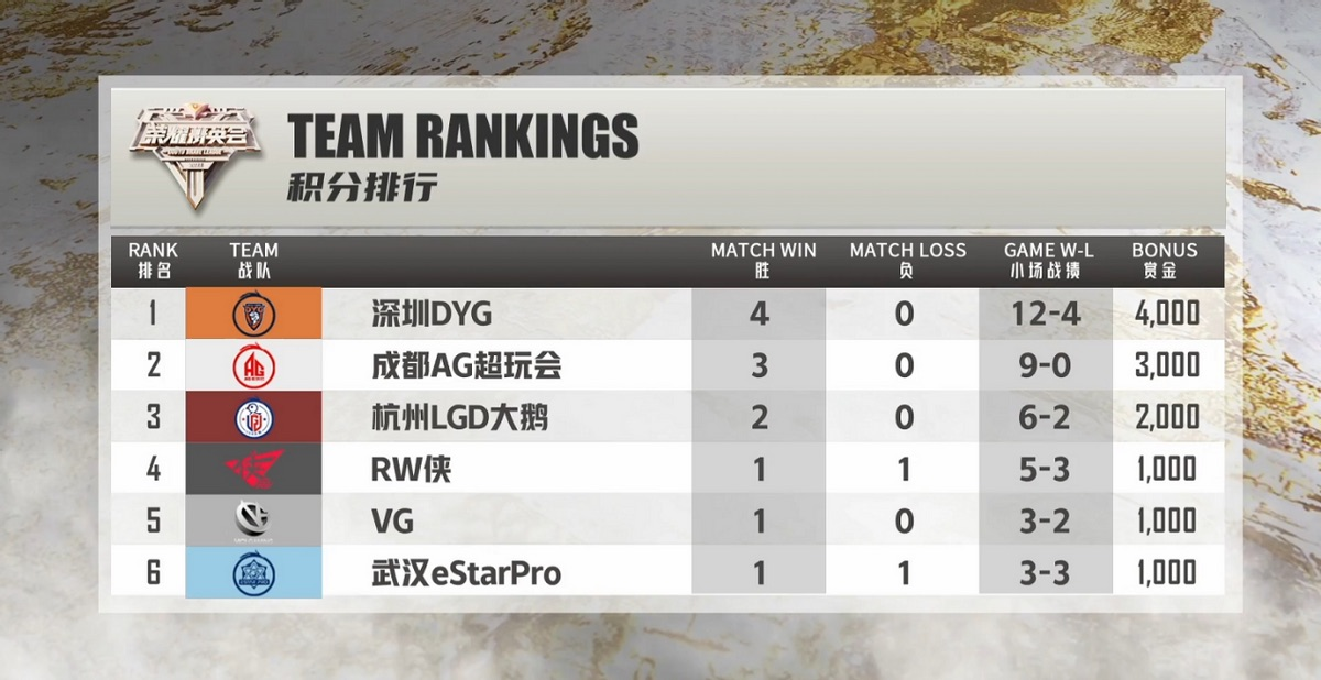 DBL荣耀菁英会:AG超玩会3-0战胜斗化马 DBL荣耀菁英会:AG超玩会3-0战胜斗化马