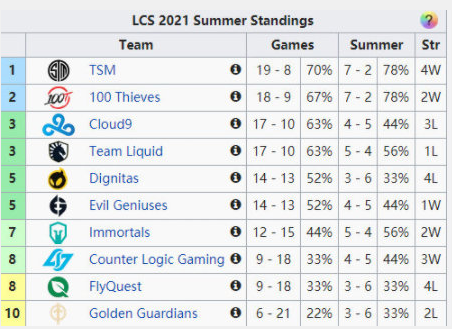C9战队受到MSI季中赛“魔咒”，夏季赛成绩堪忧