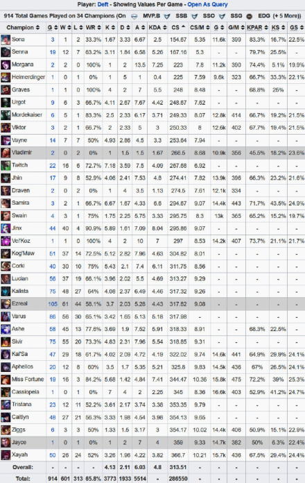 韩国选手Deft完成3773总击杀数，位居全球第一