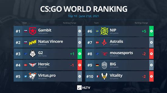 CSGO ：Gambit HLTV积分排名G领先NaVi355分