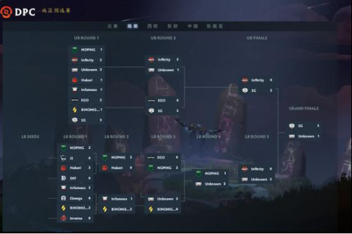 DOTA2：SG战胜Unknown成为南美赛区预选赛冠军