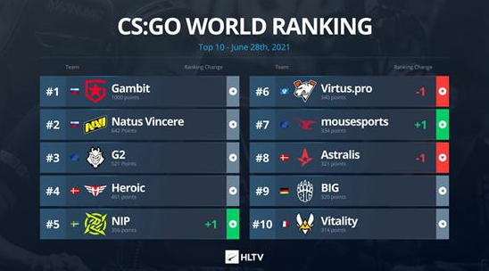 CSGO：Gambit继续称霸榜首，NIP时隔3年重返前五