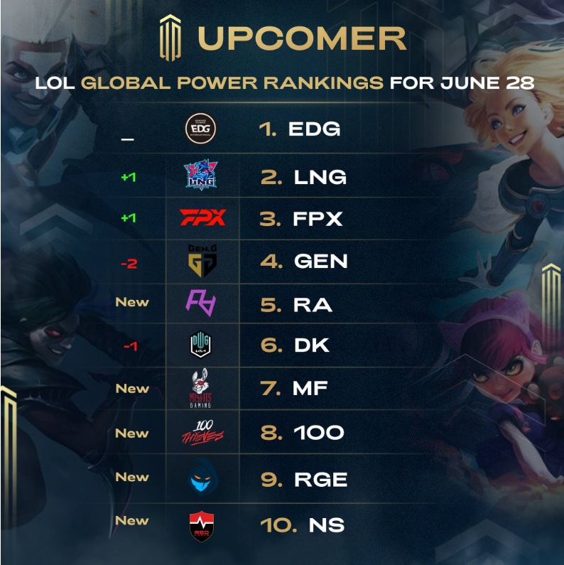LOL全球战队实力排行榜：RNG已经跌出前十