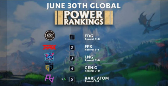 LOL第三周全球战队排行榜，LPL战队继续霸榜