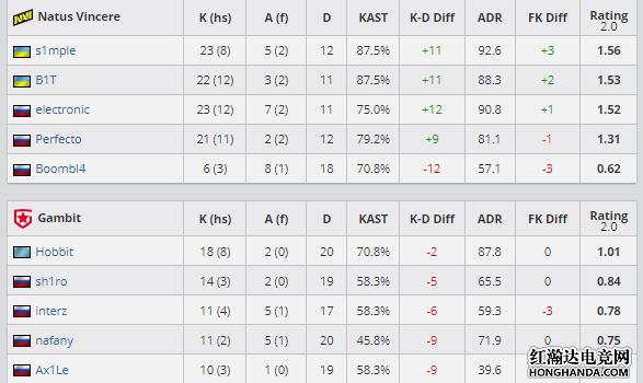 CSGO：NaVi不敌Gambit，进入败者组