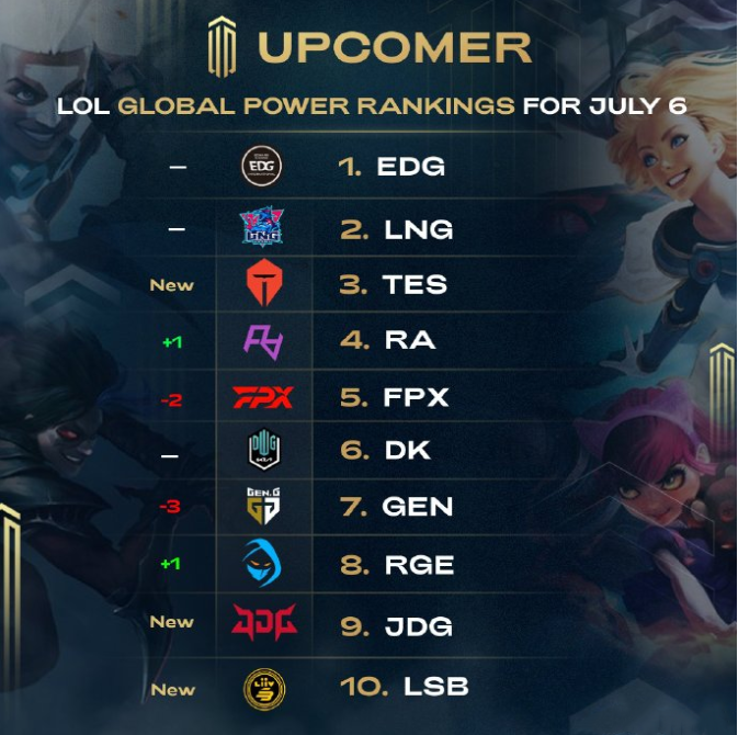 最新LOL全球战队实力：LPL战队排名前五