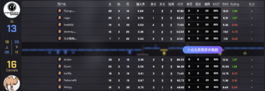 CSGO：IG状态低迷，Camel以2-0轻取IG