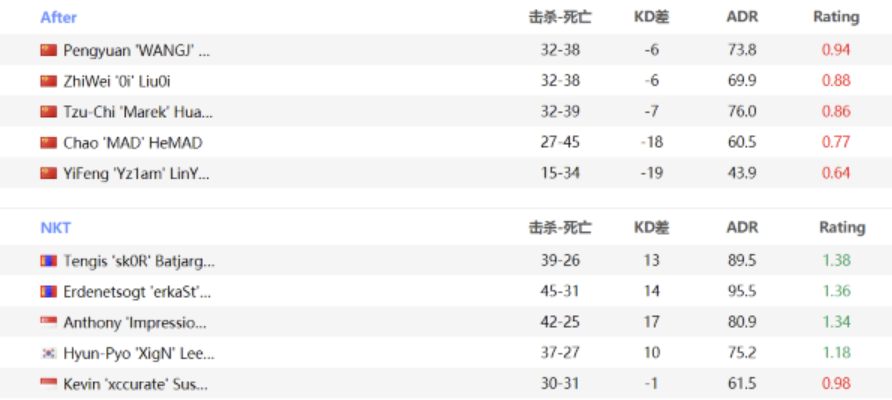 CSGO：NKT单方面压制，2-0击败After