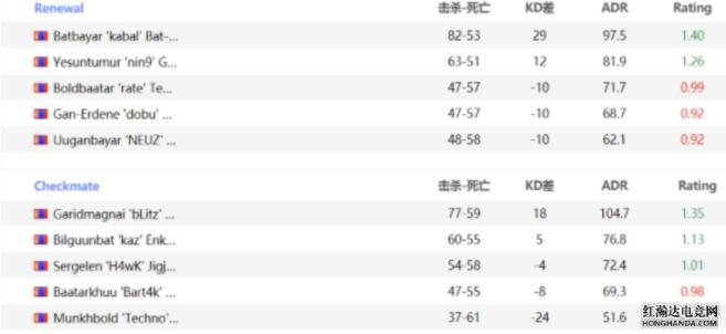 CSGO：RNWL加时赛发挥更好，2-1逆转checkmate