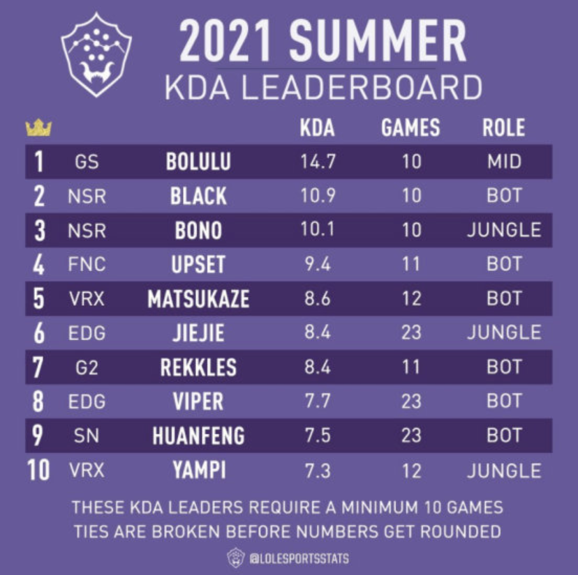 全球选手KDA排行榜：LPL赛区3名选手上榜前十