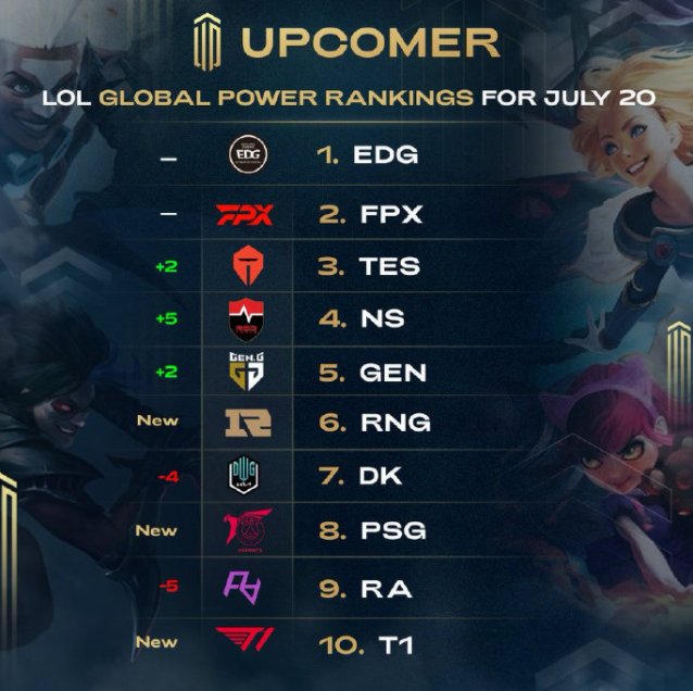 LOL全球战力榜前十队伍，LEC与LCS赛区未能入围