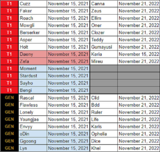 LCK赛区多位明星选手合同曝光，11月份即将到期