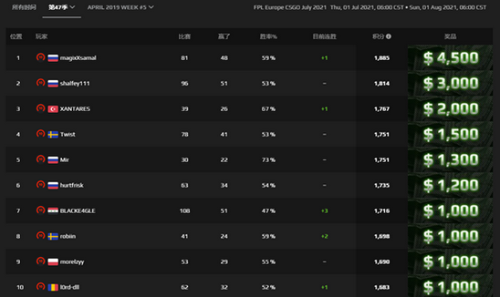 CSGO：magixx以59%胜率高居欧洲区FPL S47榜首