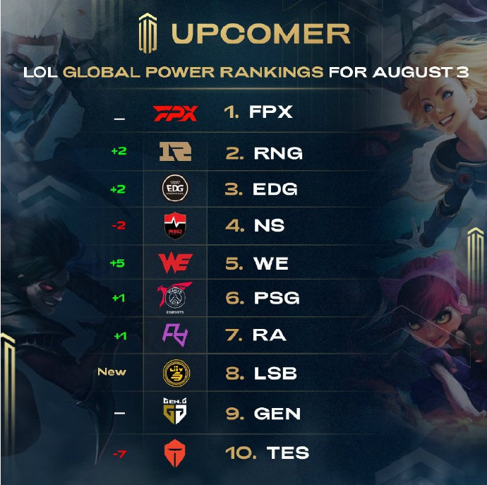RNG九连胜！LOL全球战队战力榜升至第二位
