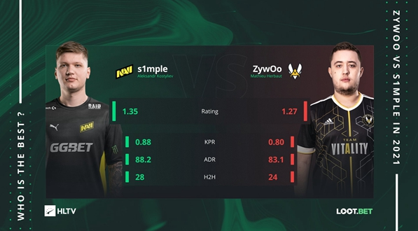 CSGO：ZywOo力压s1mple，有望夺得年度Top1