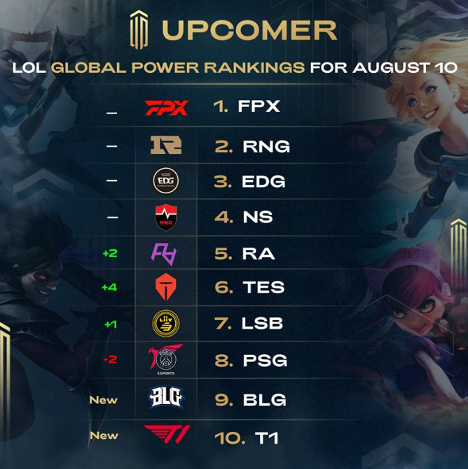 DK战队跌落全球战队榜前十