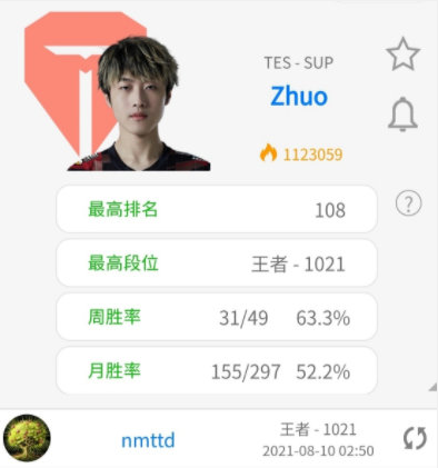 Zhuo最新韩服Rank曝光：王者1021分