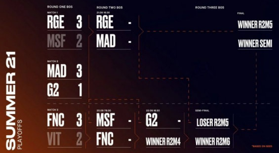 FNC战胜Vit晋级下一轮，TL锁定季后赛