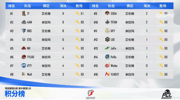 绝地求生：17领跑周中赛Week5 Round1