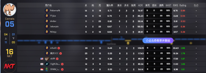 CSGO：NKT以2-0击败Camel，解锁首胜