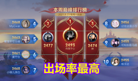 王者荣耀：S24巅峰赛出场率最高的五个英雄