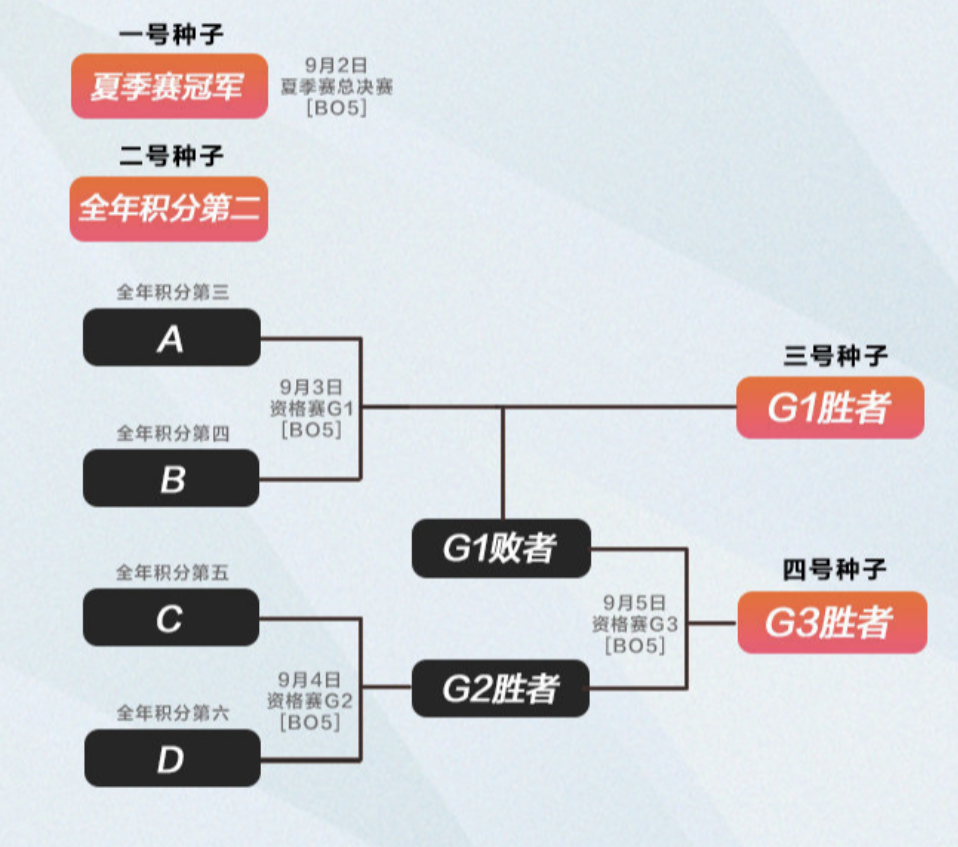 RNG改名首次进入冒泡赛，对战RA
