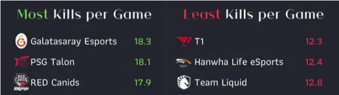 GS场均击杀最高，DFM一血率最高