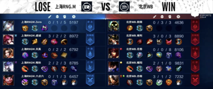 教练选手状态好，北京WB3：1击败上海RNGM
