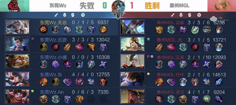 K甲秋季赛：惠州MGL战胜东莞Wz，仟仟云缨Carry全场