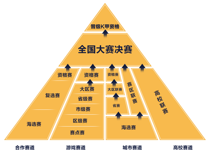 王者荣耀全国大赛官方赛事人才培养计划
