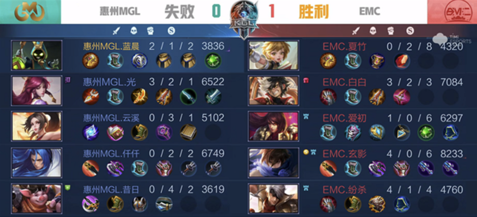 K甲秋季赛：惠州MGL战胜EMC，云溪嫦娥贡献制胜伤害