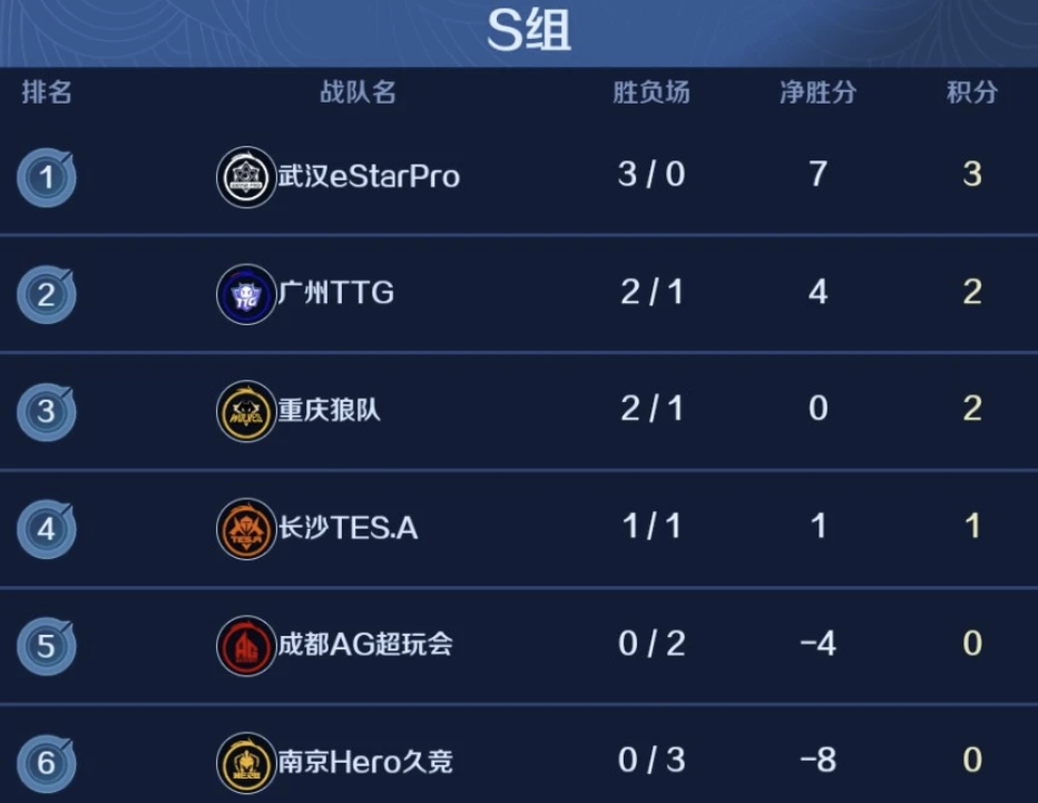 S组：武汉estarPro暂列头名，南京hero久竞垫底