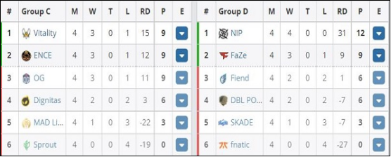 CSGO：Vitality、ENCE与OG平分秋色，NIP一家独大