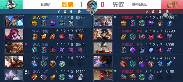 K甲秋季赛：惠州MGL险胜NBW，火舞闪扑后排云溪不知
