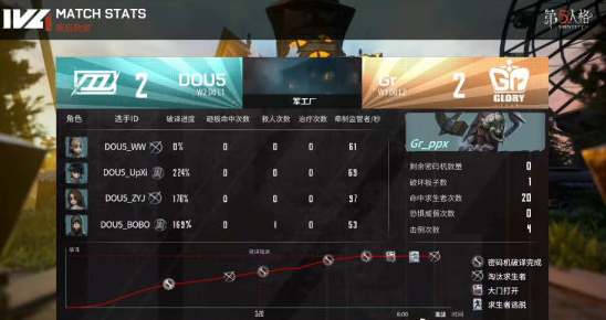 第五人格IVL：Gr以1-2不敌DOU5惨遭两连败